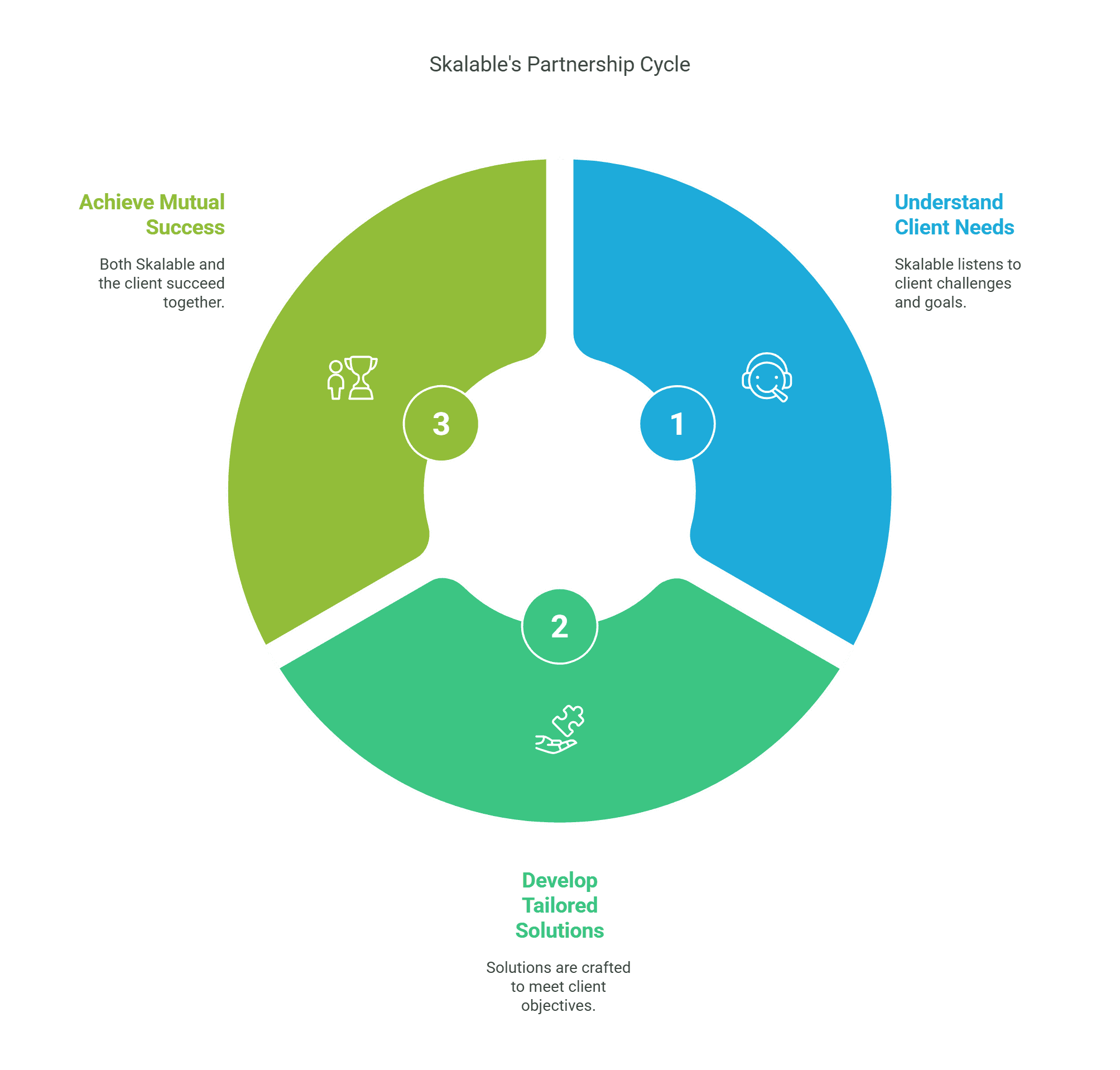 Skalable partnership approach