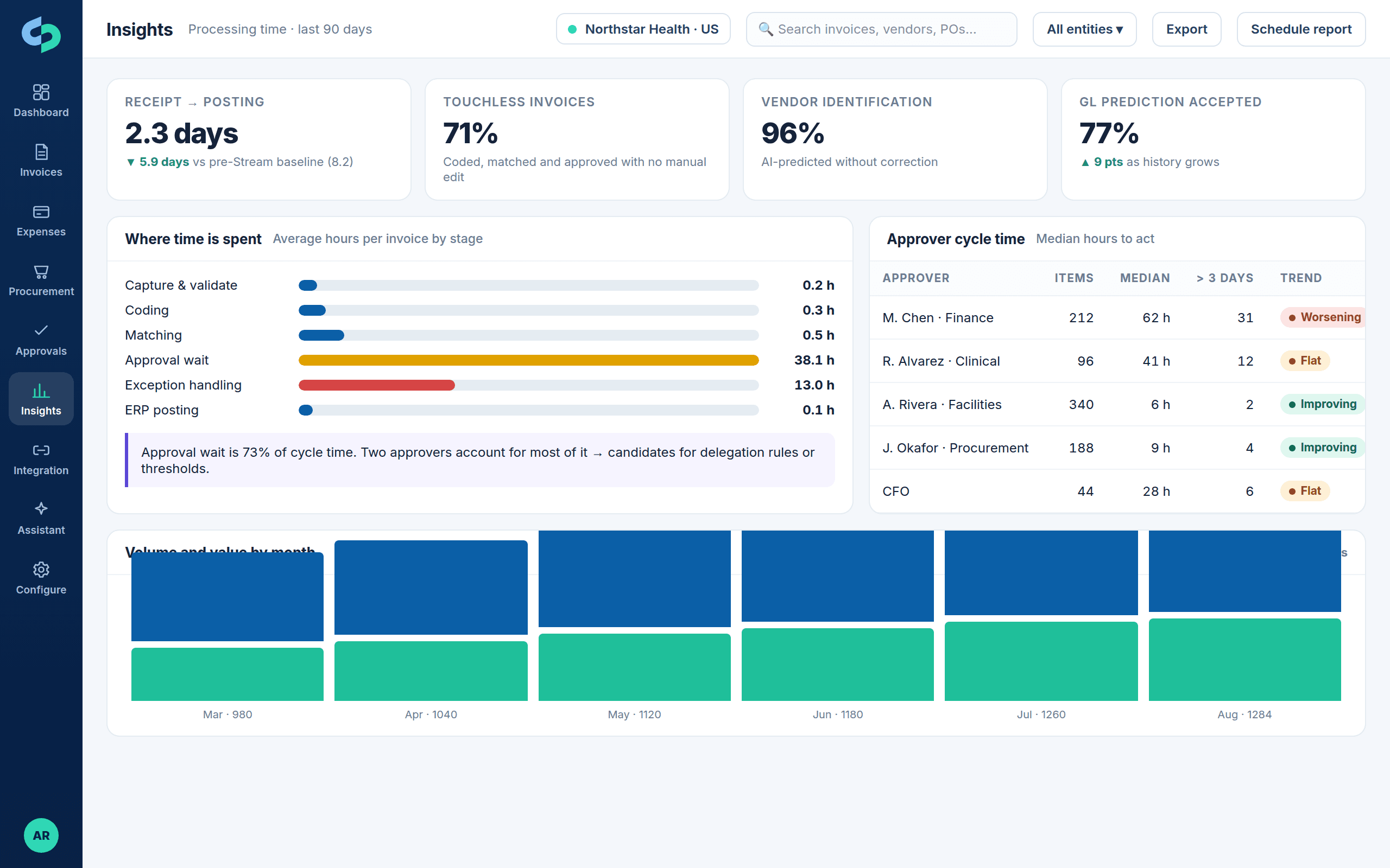Processing-time analytics with stage durations, approver cycle time and monthly volume