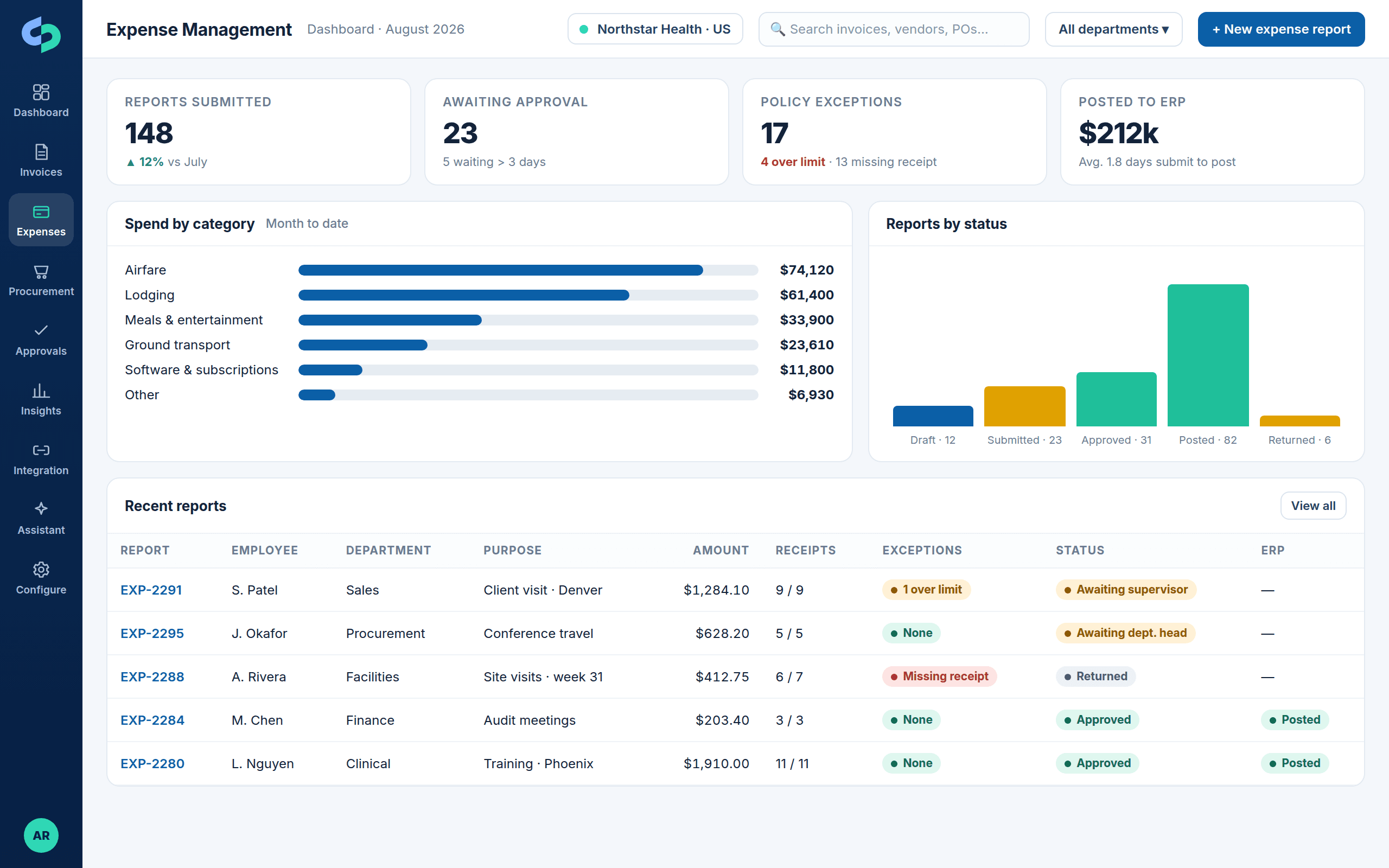 Expense management dashboard with spend by category, report status and policy exceptions